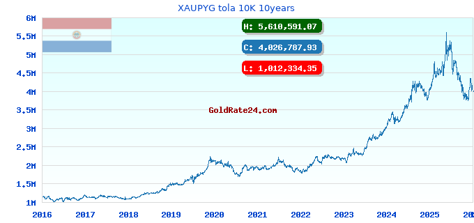 XAUPYG tola 10K 10years