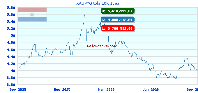 XAUPYG tola 10K 1year