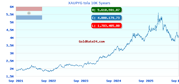 XAUPYG tola 10K 5years
