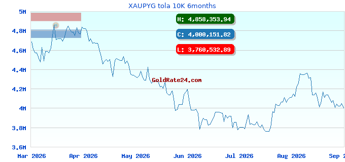 XAUPYG tola 10K 6months