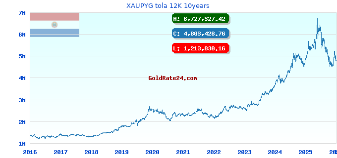 XAUPYG tola 12K 10years