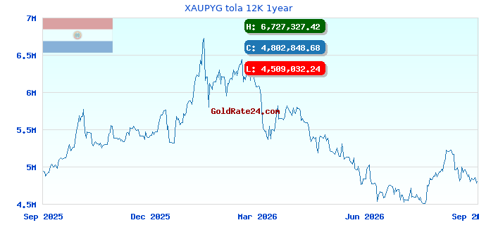 XAUPYG tola 12K 1year