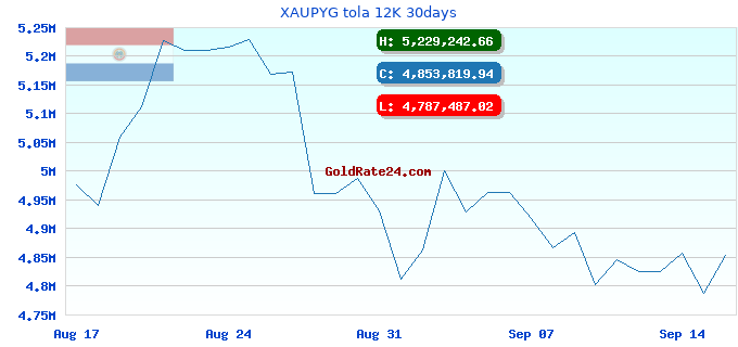 XAUPYG tola 12K 30days