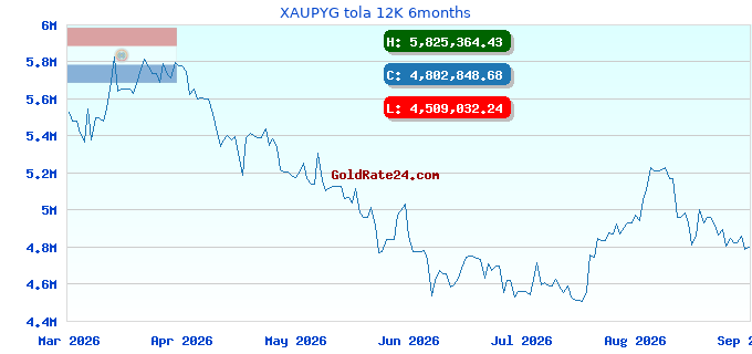 XAUPYG tola 12K 6months