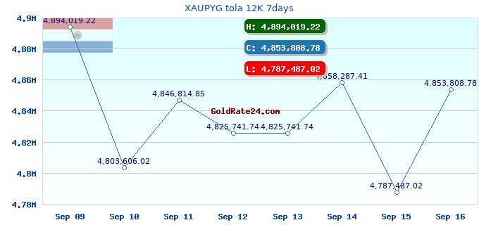 XAUPYG tola 12K 7days