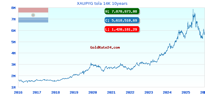 XAUPYG tola 14K 10years