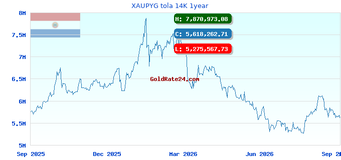 XAUPYG tola 14K 1year