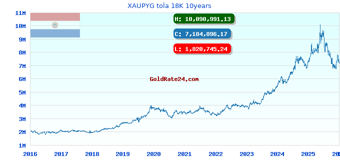 XAUPYG tola 18K 10years
