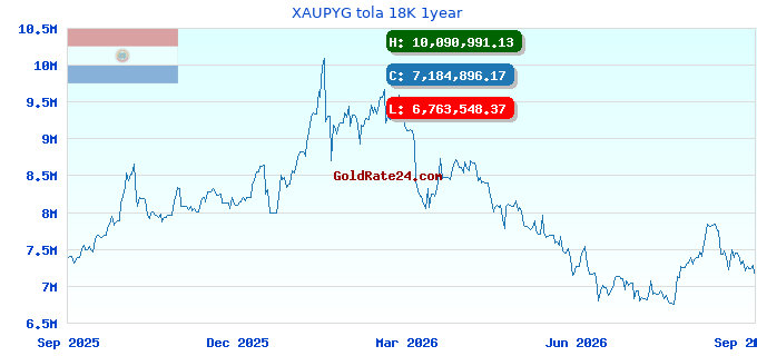 XAUPYG tola 18K 1year
