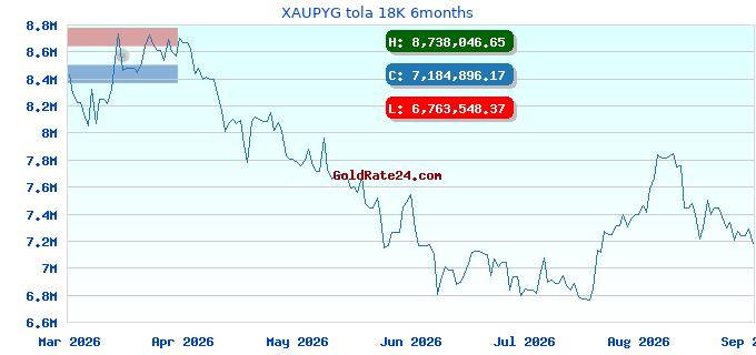 XAUPYG tola 18K 6months