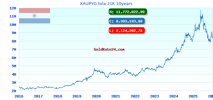 XAUPYG tola 21K 10years