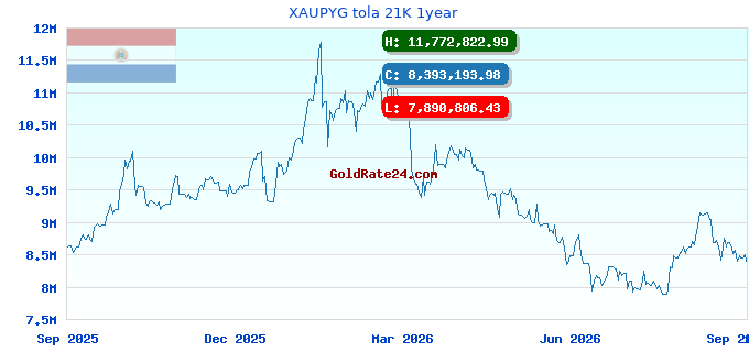 XAUPYG tola 21K 1year