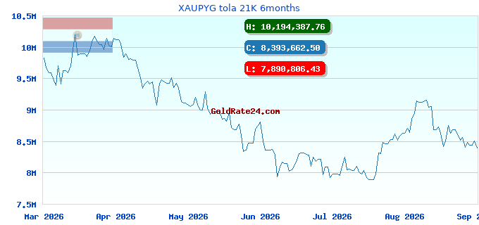 XAUPYG tola 21K 6months