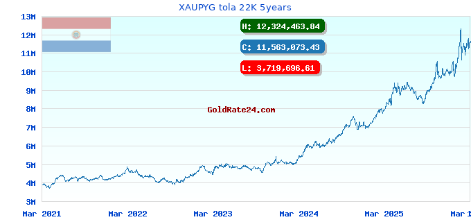 XAUPYG tola 22K 5years