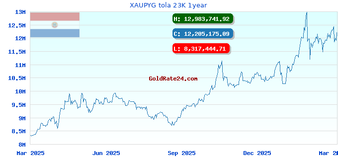 XAUPYG tola 23K 1year