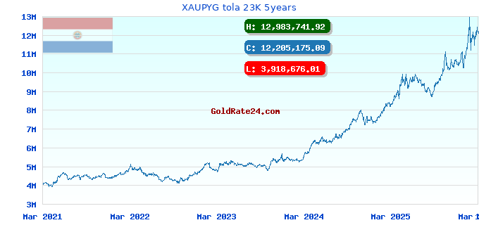 XAUPYG tola 23K 5years