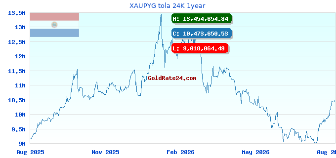 XAUPYG tola 24K 1year