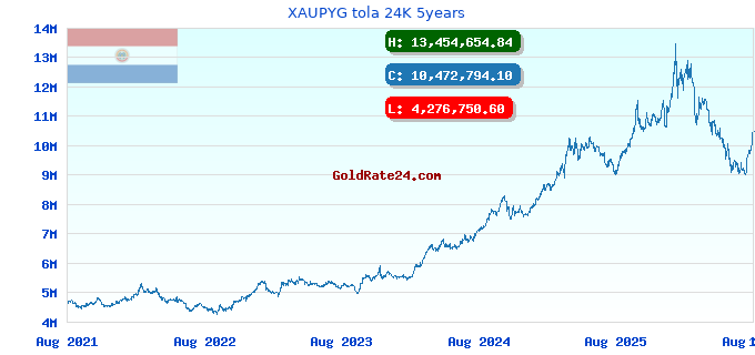 XAUPYG tola 24K 5years