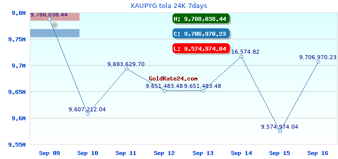 XAUPYG tola 24K 7days