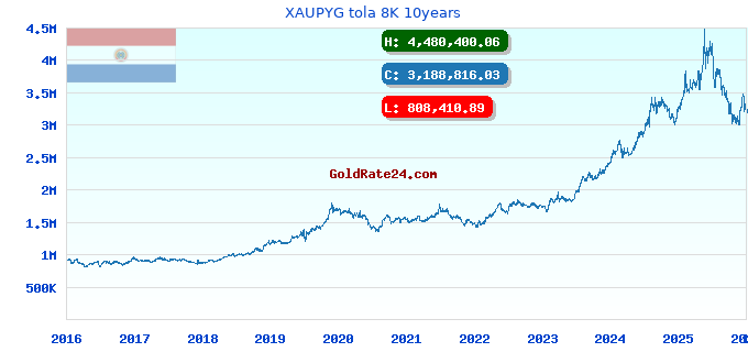 XAUPYG tola 8K 10years