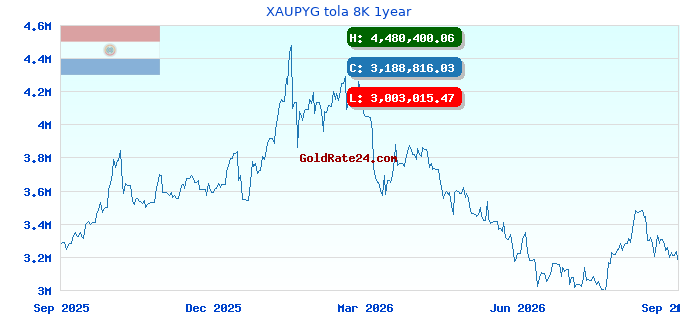 XAUPYG tola 8K 1year