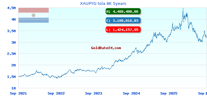 XAUPYG tola 8K 5years