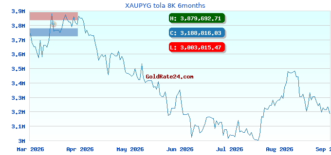 XAUPYG tola 8K 6months