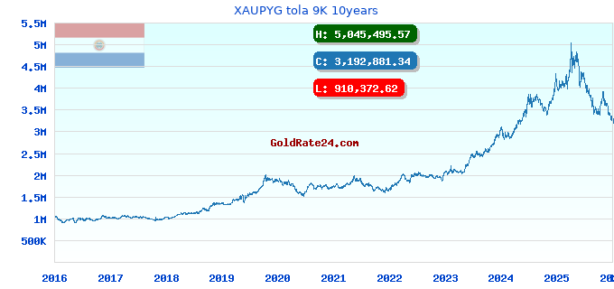XAUPYG tola 9K 10years