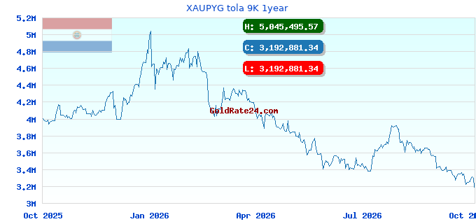 XAUPYG tola 9K 1year