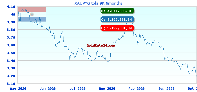 XAUPYG tola 9K 6months