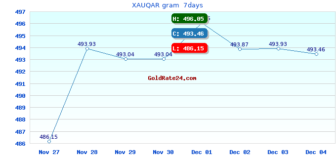 XAUQAR gram  7days