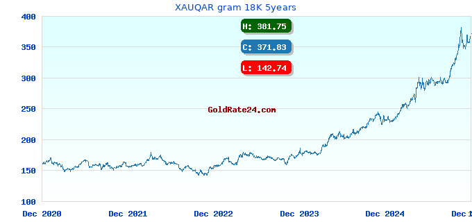 XAUQAR gram 18K 5years