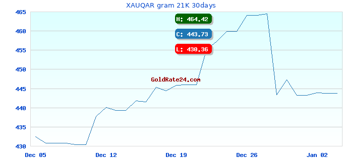 XAUQAR gram 21K 30days
