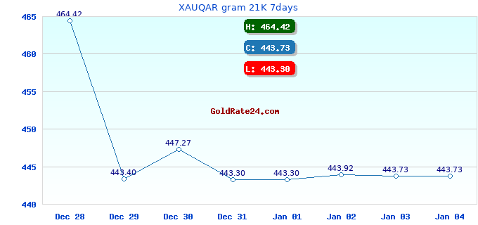 XAUQAR gram 21K 7days