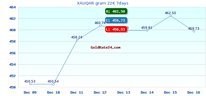 XAUQAR gram 22K 7days