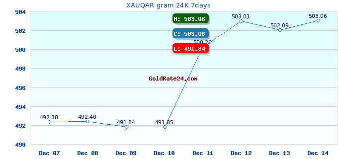 XAUQAR gram 24K 7days
