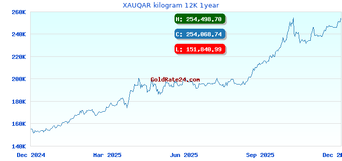 XAUQAR kilogram 12K 1year