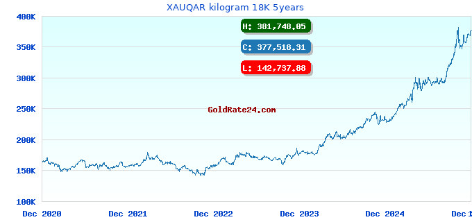 XAUQAR kilogram 18K 5years