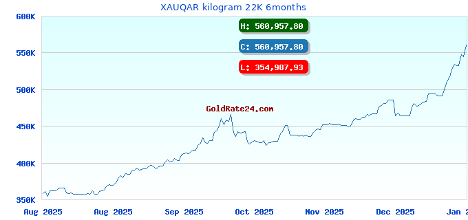 XAUQAR kilogram 22K 6months