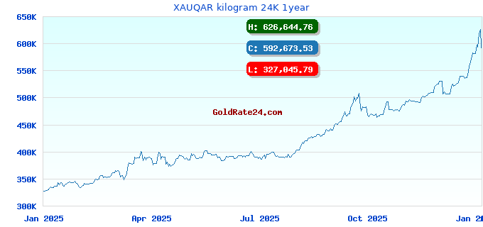 XAUQAR kilogram 24K 1year