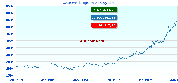 XAUQAR kilogram 24K 5years