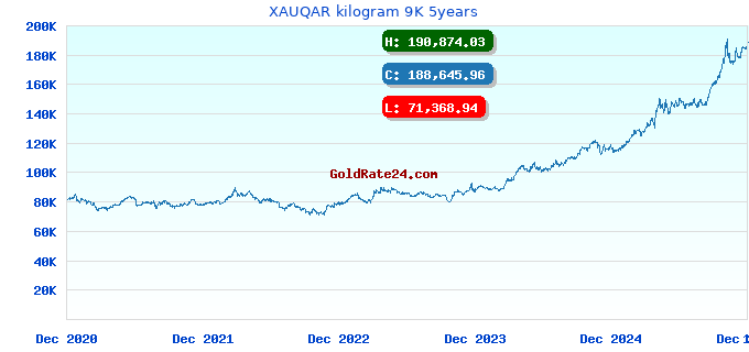 XAUQAR kilogram 9K 5years
