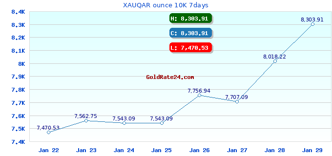 XAUQAR ounce 10K 7days