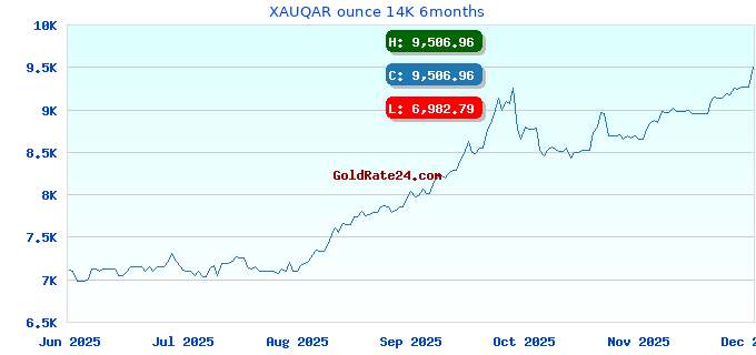 XAUQAR ounce 14K 6months