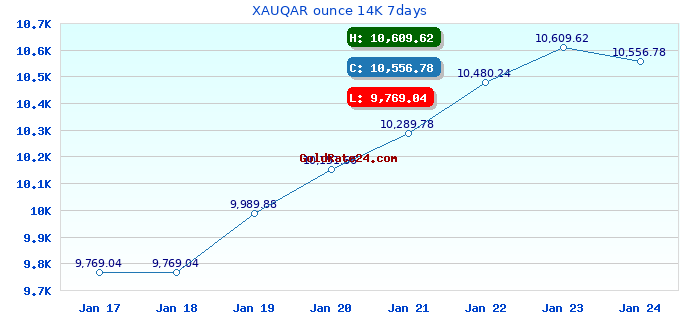 XAUQAR ounce 14K 7days