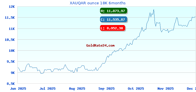 XAUQAR ounce 18K 6months