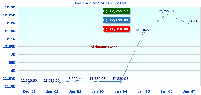 XAUQAR ounce 18K 7days