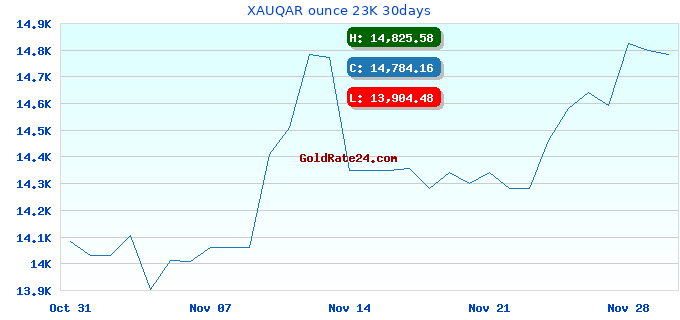 XAUQAR ounce 23K 30days