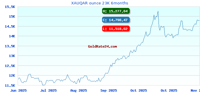 XAUQAR ounce 23K 6months