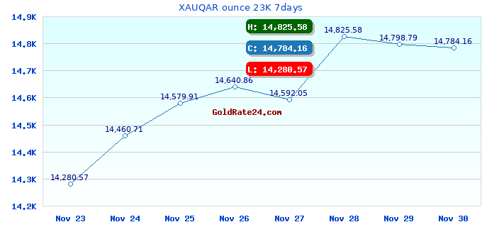 XAUQAR ounce 23K 7days
